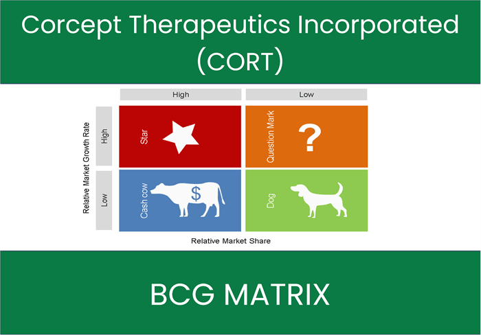 Corcept Therapeutics Incorporated (CORT) BCG Matrix Analysis