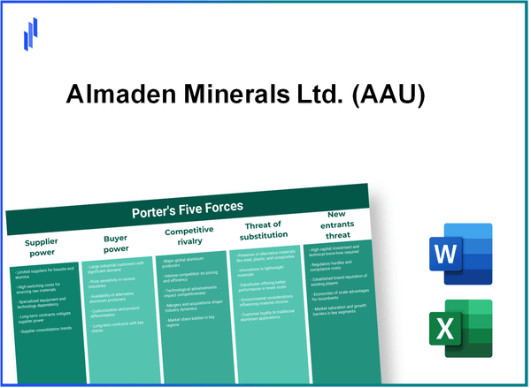 What are the Porter’s Five Forces of Almaden Minerals Ltd. (AAU)?