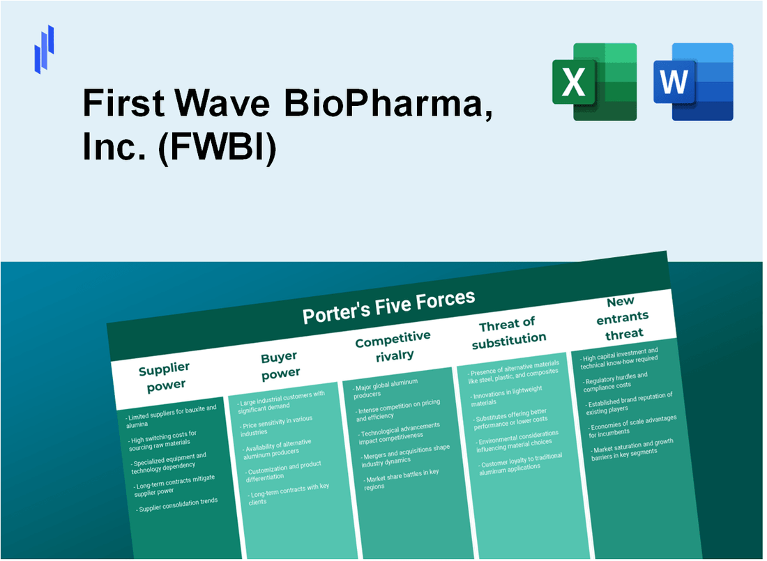 What are the Porter’s Five Forces of First Wave BioPharma, Inc. (FWBI)?