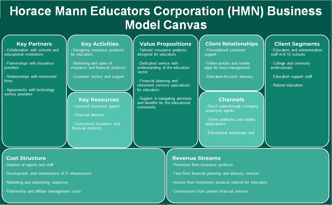 Horace Mann Educators Corporation Hmn Business Model Canvas