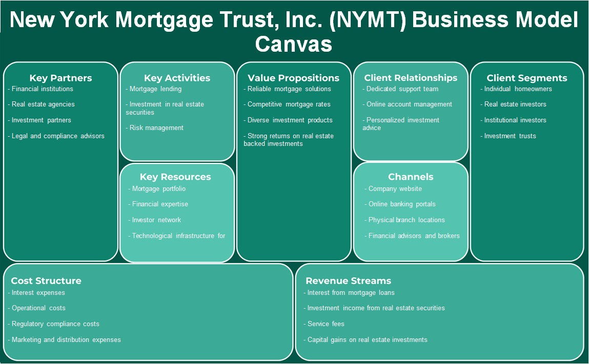 New York Mortgage Trust Inc Nymt Business Model Canvas 4575