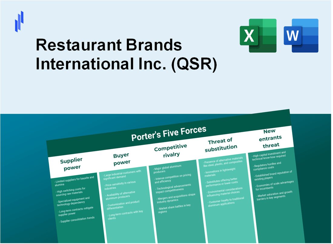 What are the Porter’s Five Forces of Restaurant Brands International Inc. (QSR)?