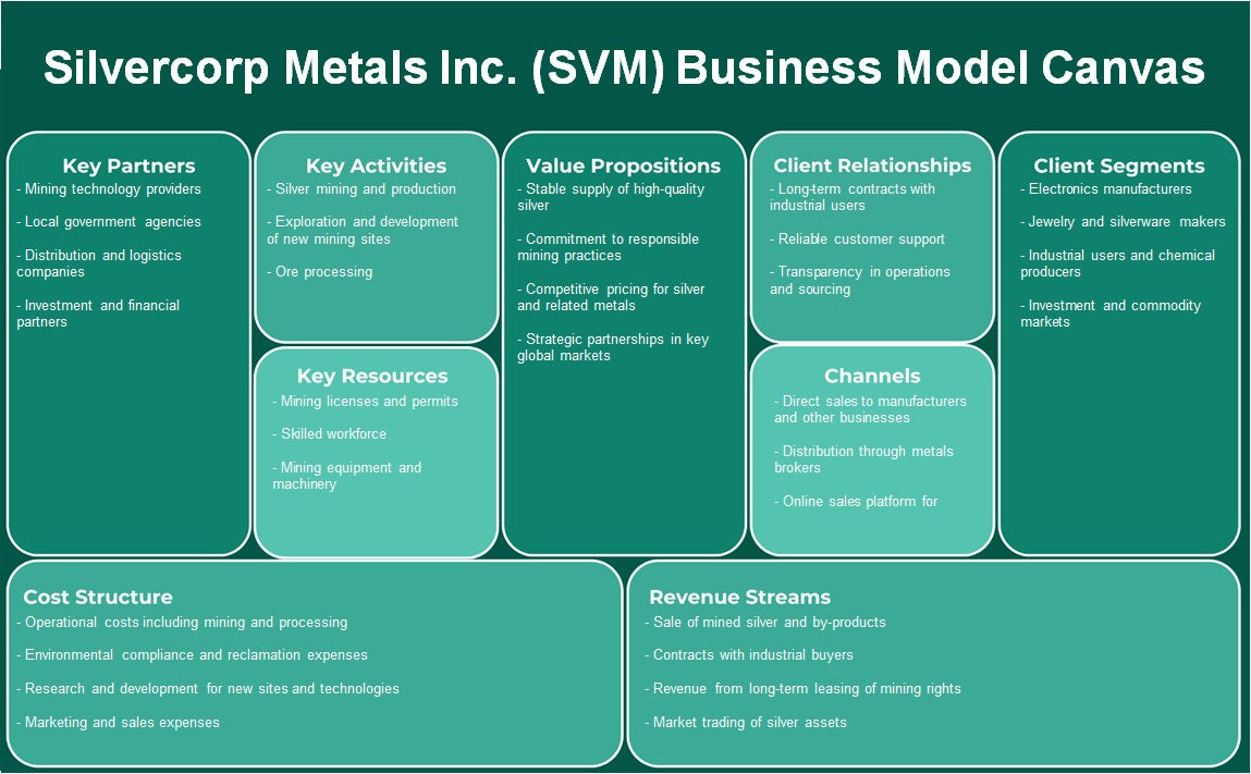 Silvercorp Metals Inc Svm Business Model Canvas 