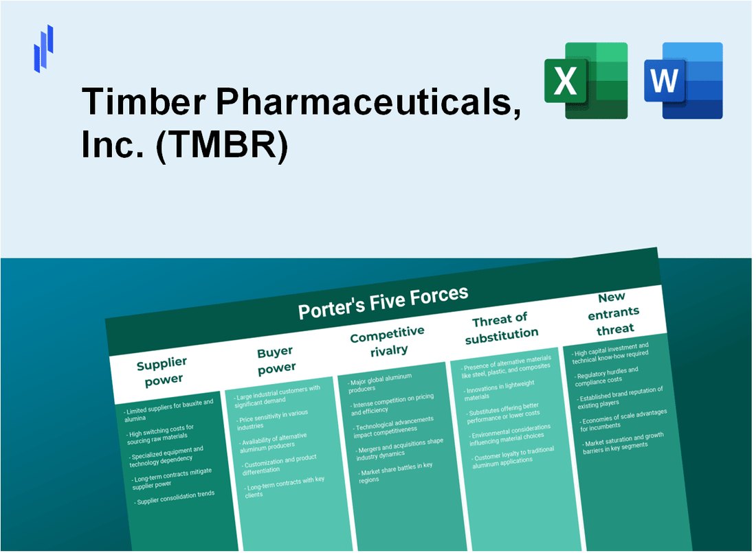 What are the Porter’s Five Forces of Timber Pharmaceuticals, Inc. (TMBR)?